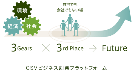 次世代のサステイナブルな社会の実現に寄与する場所