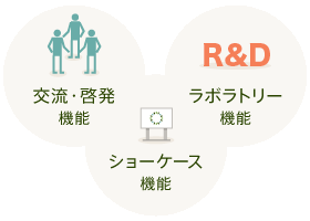 次世代のサステイナブルな社会の実現に寄与する場所